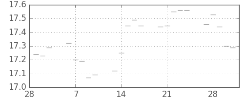 S&P500の日足チャート(1950年3月)