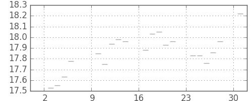 S&P500の日足チャート(1950年4月)