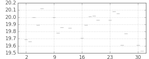 S&P500の日足チャート(1950年10月)