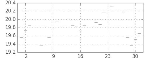 S&P500の日足チャート(1950年11月)