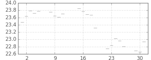 S&P500の日足チャート(1951年10月)