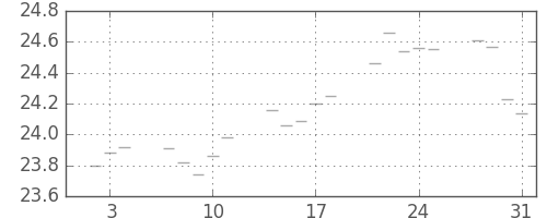 S&P500の日足チャート(1952年1月)