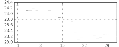 S&P500の日足チャート(1952年2月)
