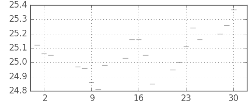 S&P500の日足チャート(1952年7月)