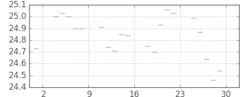S&P500の日足チャート(1953年5月)