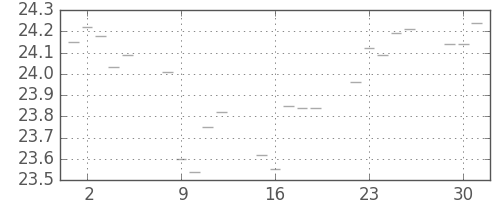 S&P500の日足チャート(1953年6月)