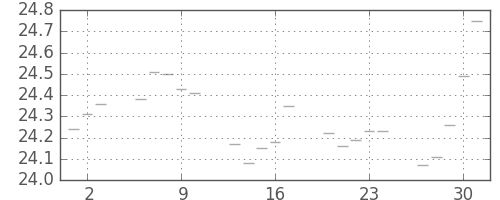 S&P500の日足チャート(1953年7月)