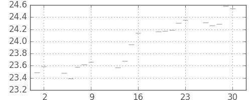 S&P500の日足チャート(1953年10月)