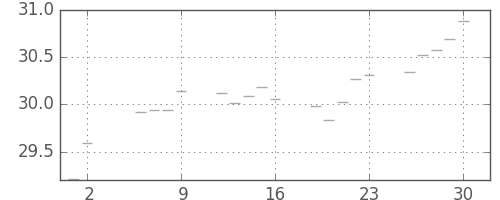 S&P500の日足チャート(1954年7月)