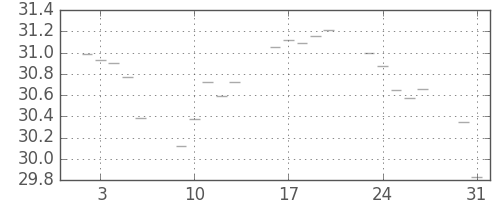 S&P500の日足チャート(1954年8月)