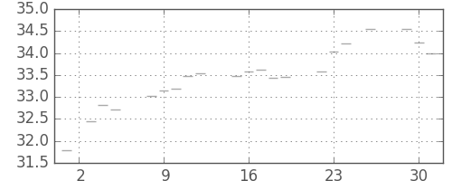 S&P500の日足チャート(1954年11月)