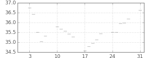 S&P500の日足チャート(1955年1月)