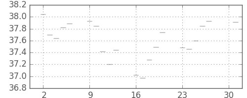 S&P500の日足チャート(1955年5月)