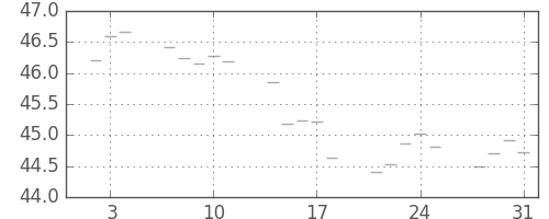 S&P500の日足チャート(1957年1月)
