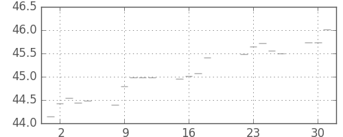 S&P500の日足チャート(1957年4月)