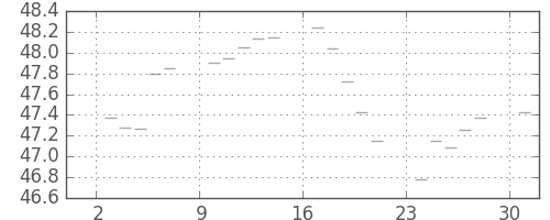 S&P500の日足チャート(1957年6月)