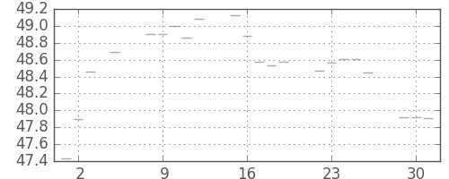 S&P500の日足チャート(1957年7月)