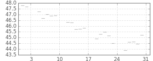S&P500の日足チャート(1957年8月)