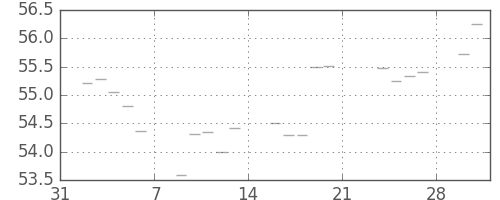 S&P500の日足チャート(1959年2月)