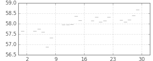 S&P500の日足チャート(1959年5月)