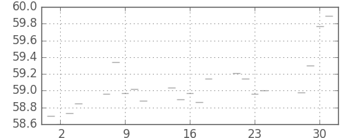 S&P500の日足チャート(1959年12月)