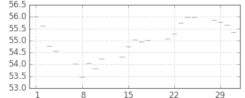S&P500の日足チャート(1960年3月)