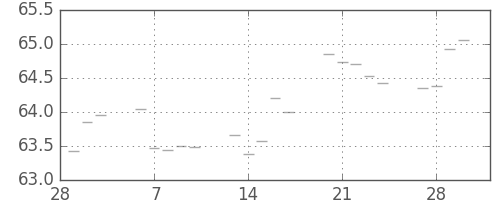 S&P500の日足チャート(1961年3月)