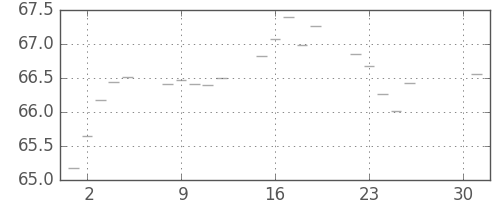 S&P500の日足チャート(1961年5月)