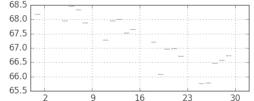S&P500の日足チャート(1961年9月)
