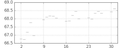 S&P500の日足チャート(1961年10月)