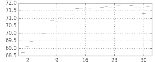S&P500の日足チャート(1961年11月)