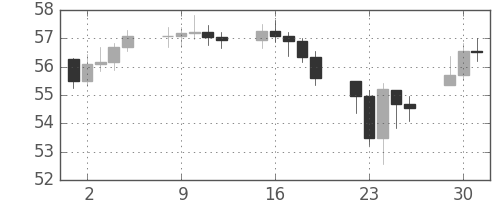 S&P500の日足チャート(1962年10月)