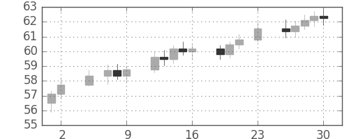 S&P500の日足チャート(1962年11月)