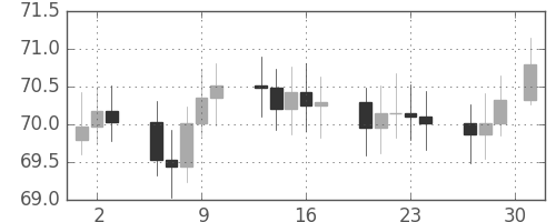 S&P500の日足チャート(1963年5月)
