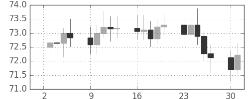 S&P500の日足チャート(1963年9月)