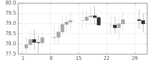 S&P500の日足チャート(1964年3月)