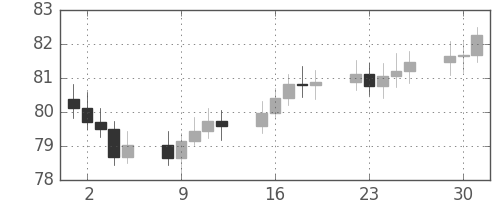 S&P500の日足チャート(1964年6月)