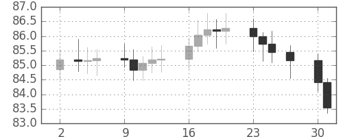 S&P500の日足チャート(1964年11月)