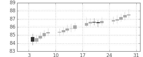 S&P500の日足チャート(1965年1月)