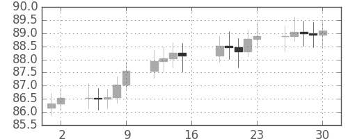 S&P500の日足チャート(1965年4月)