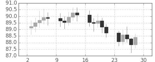 S&P500の日足チャート(1965年5月)