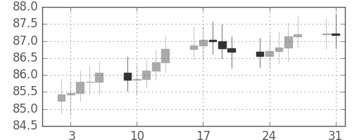 S&P500の日足チャート(1965年8月)