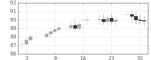 S&P500の日足チャート(1965年9月)