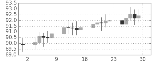 S&P500の日足チャート(1965年10月)