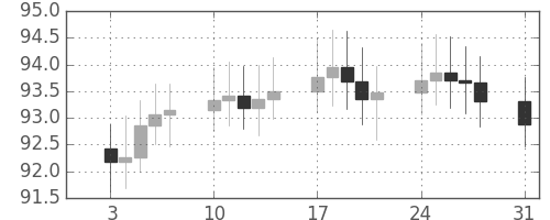 S&P500の日足チャート(1966年1月)