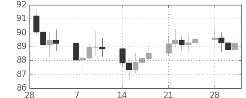S&P500の日足チャート(1966年3月)