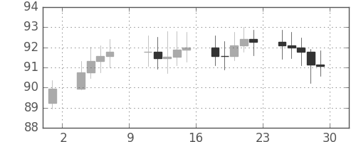 S&P500の日足チャート(1966年4月)