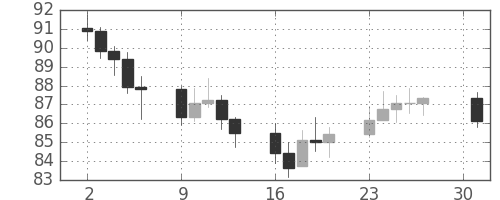 S&P500の日足チャート(1966年5月)