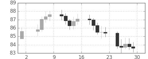 S&P500の日足チャート(1966年7月)