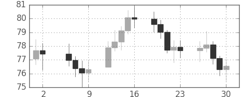 S&P500の日足チャート(1966年9月)
